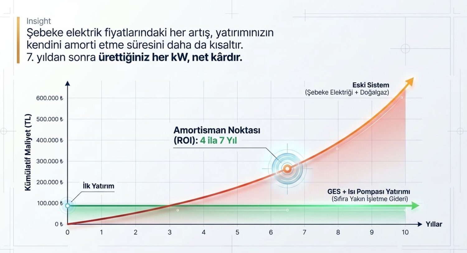 GES ve isi pompasi yatirimi amortisman noktasi 4 ila 7 yil kumulatif maliyet grafigi
