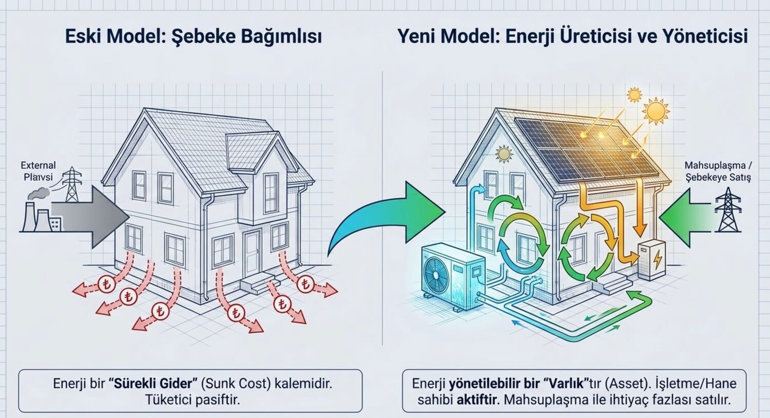 Eski model sebekeye bagimli ev, yeni model kendi enerjisini ureten ev