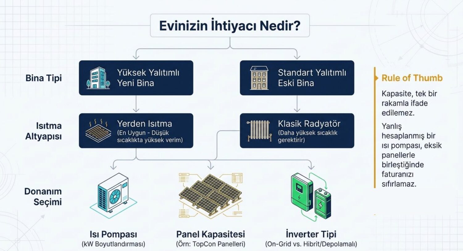 Bina tipi isitma altyapisi ve donanim secimi tani matrisi