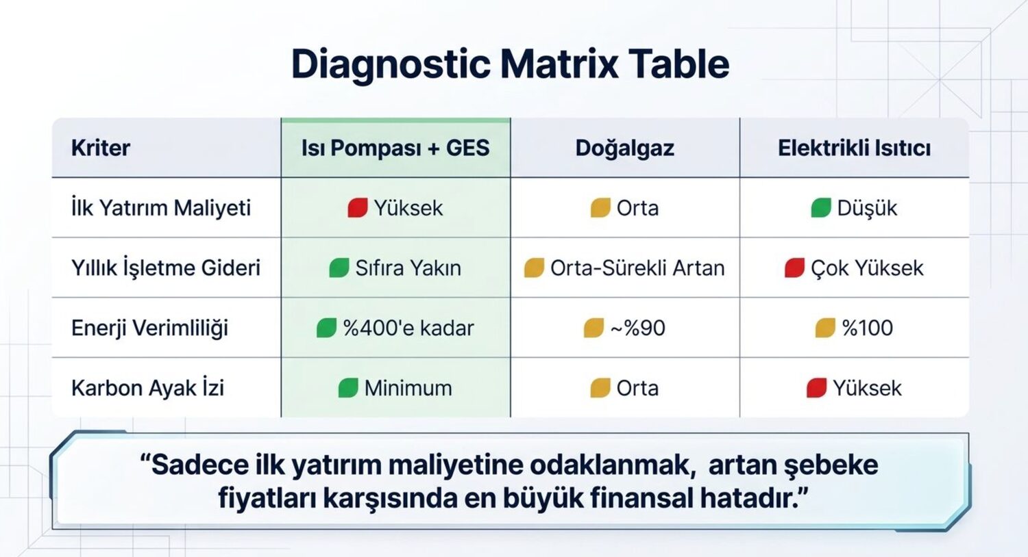 Isi pompasi GES dogalgaz elektrikli isitici karsilastirma tablosu