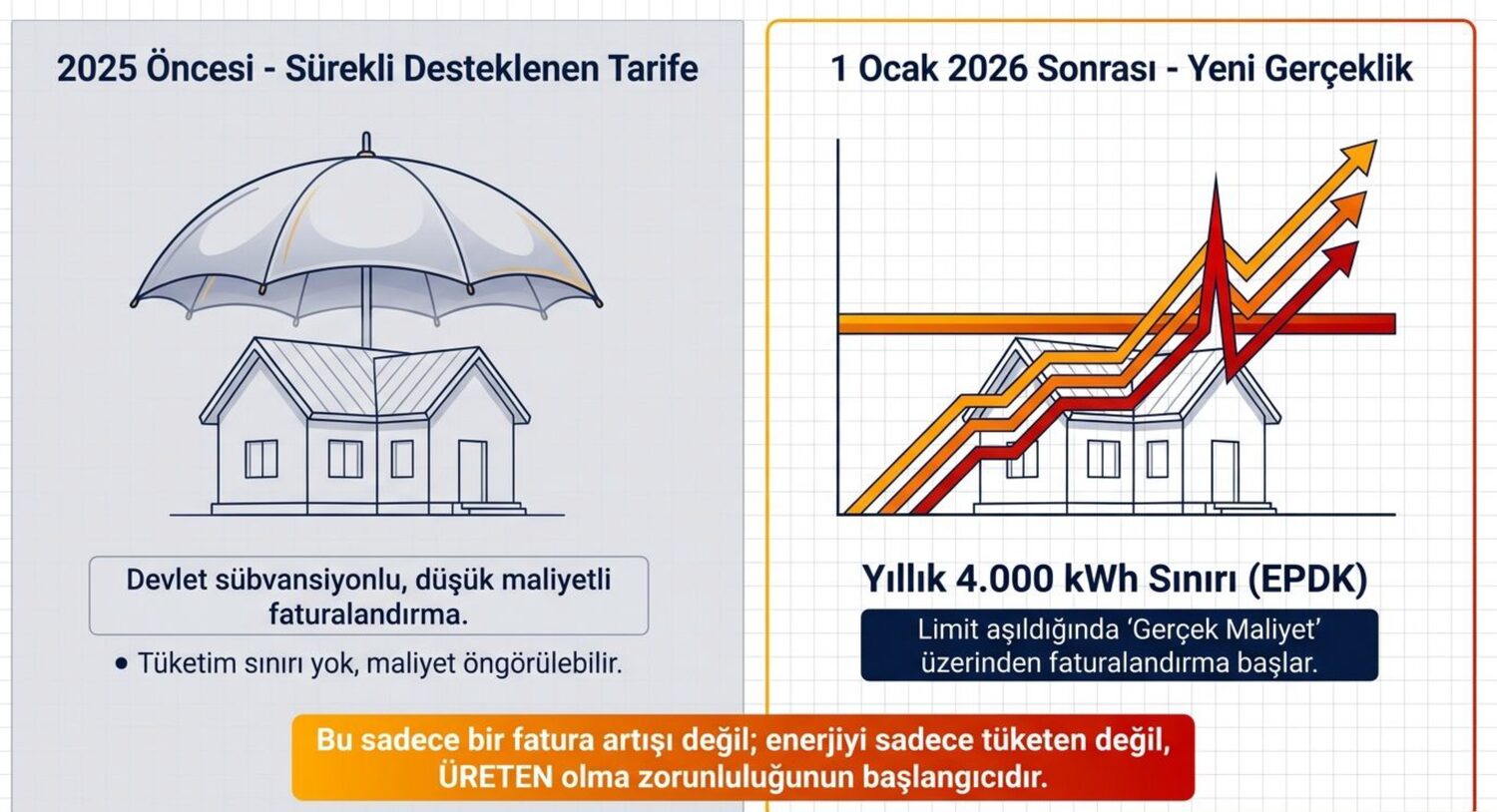 EPDK 2026 mesken elektrik kademe degisikligi 5000 kWh ten 4000 kWh e