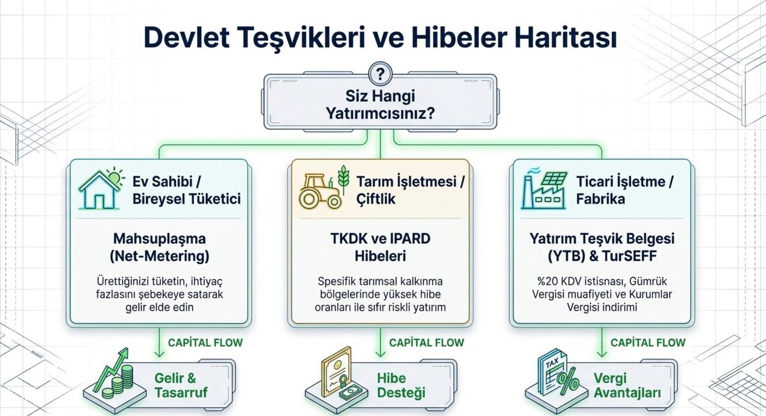 Bireysel ticari ve tarimsal yatirimci profillerine gore tesvik ve cozum haritasi